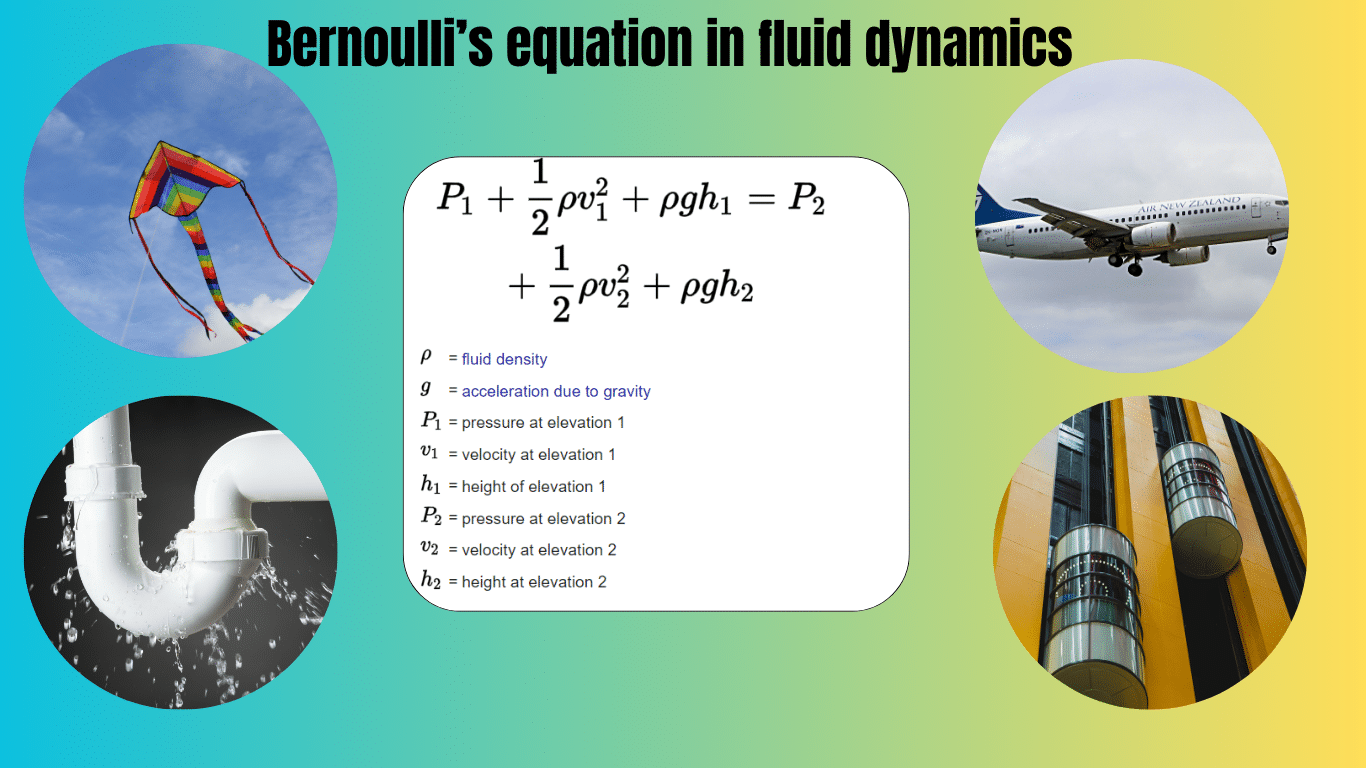 Bernoulli’s equation in fluid dynamics
